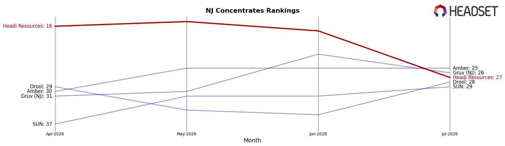Headi Resources market ranking for NJ Concentrates