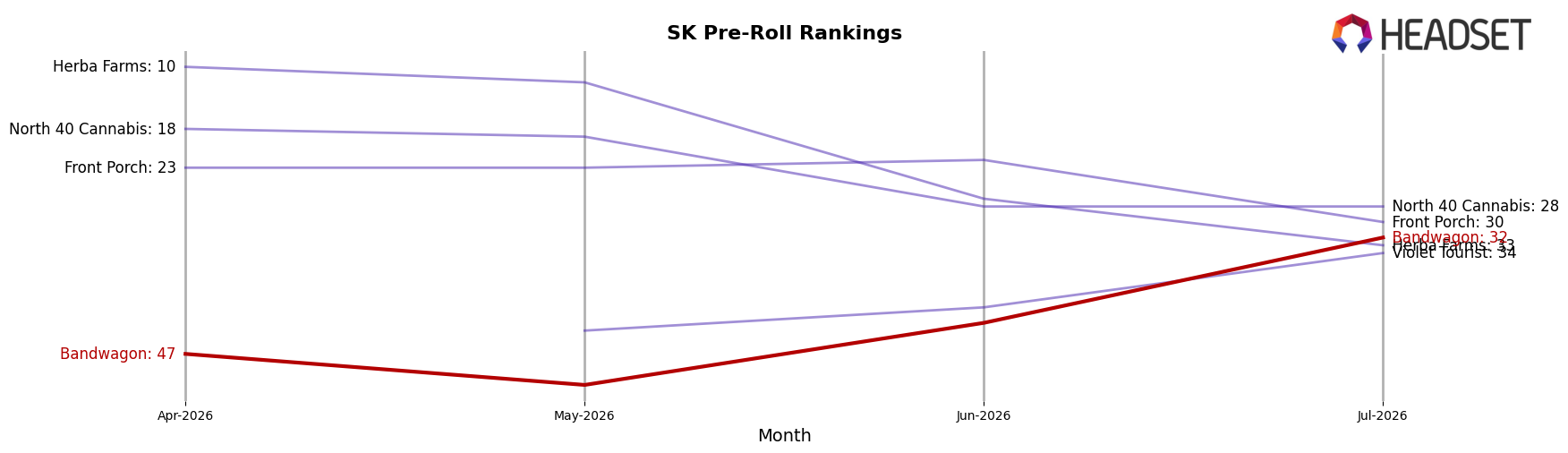 Bandwagon market ranking for SK Pre-Roll