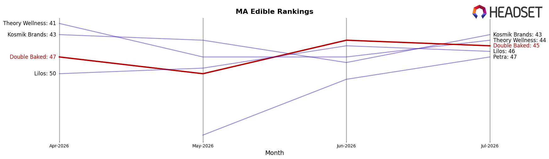Double Baked market ranking for MA Edible