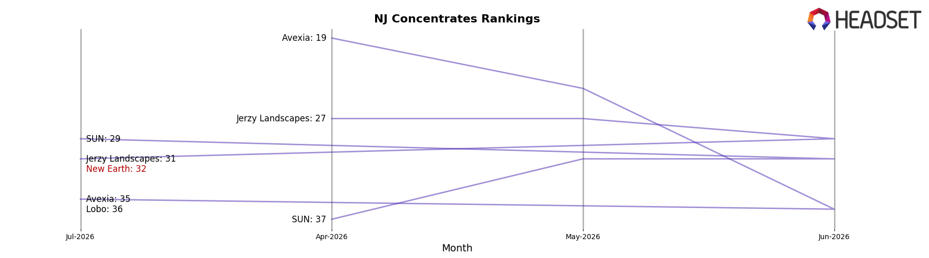 New Earth market ranking for NJ Concentrates