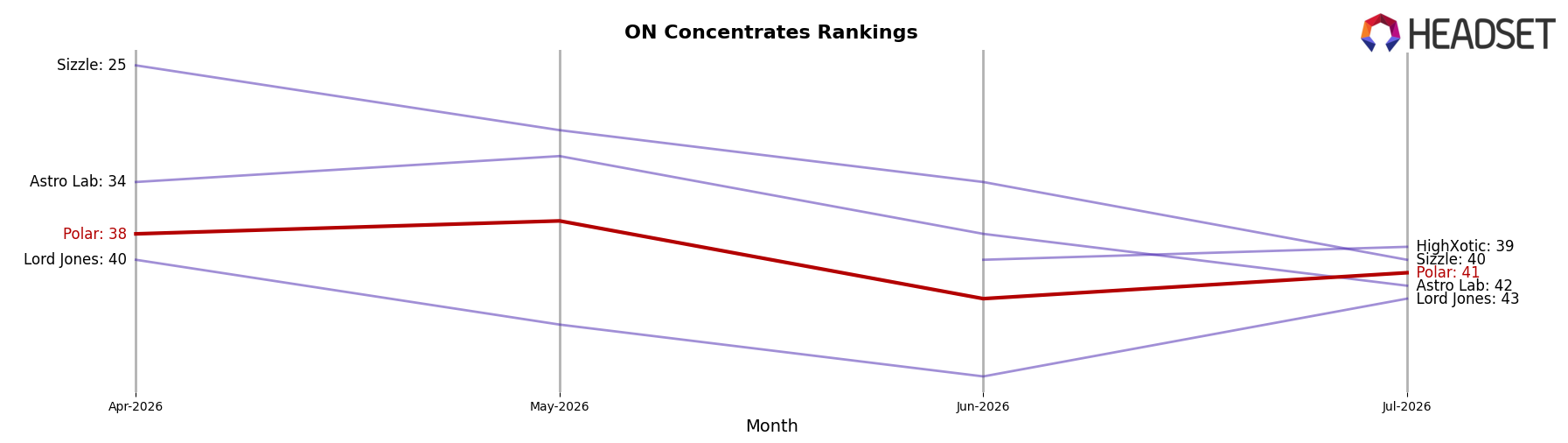 Polar market ranking for ON Concentrates