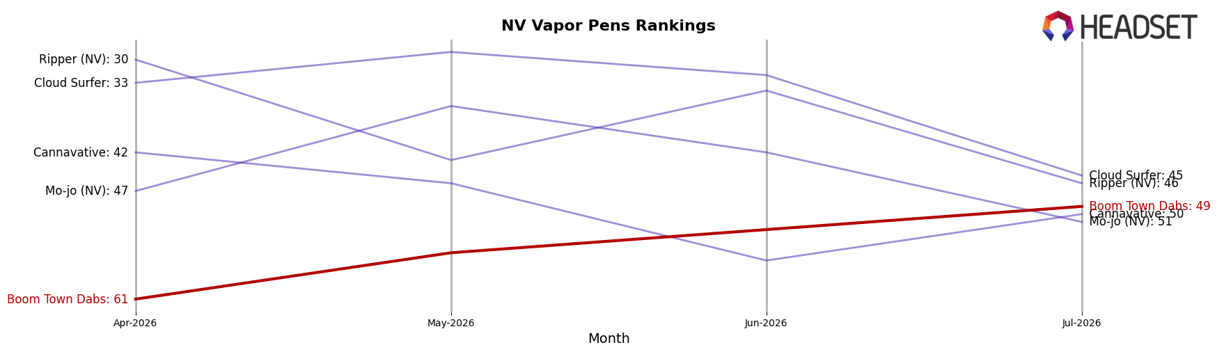 Boom Town Dabs market ranking for NV Vapor Pens