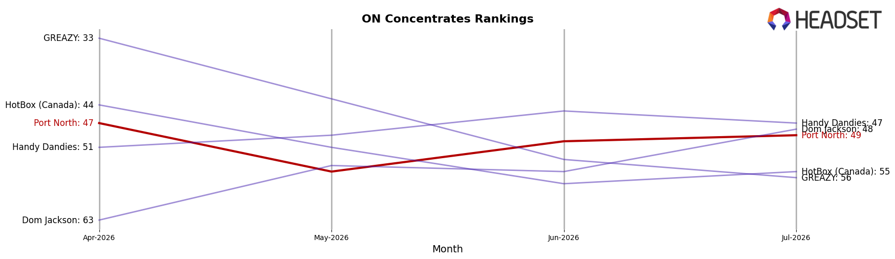 Port North market ranking for ON Concentrates