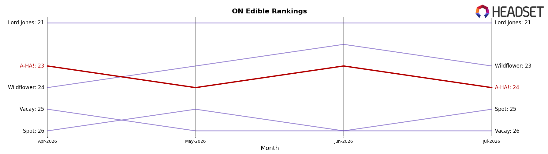 A-HA! market ranking for ON Edible