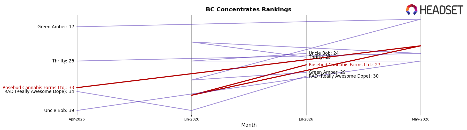 Rosebud Cannabis Farms Ltd. market ranking for BC Concentrates