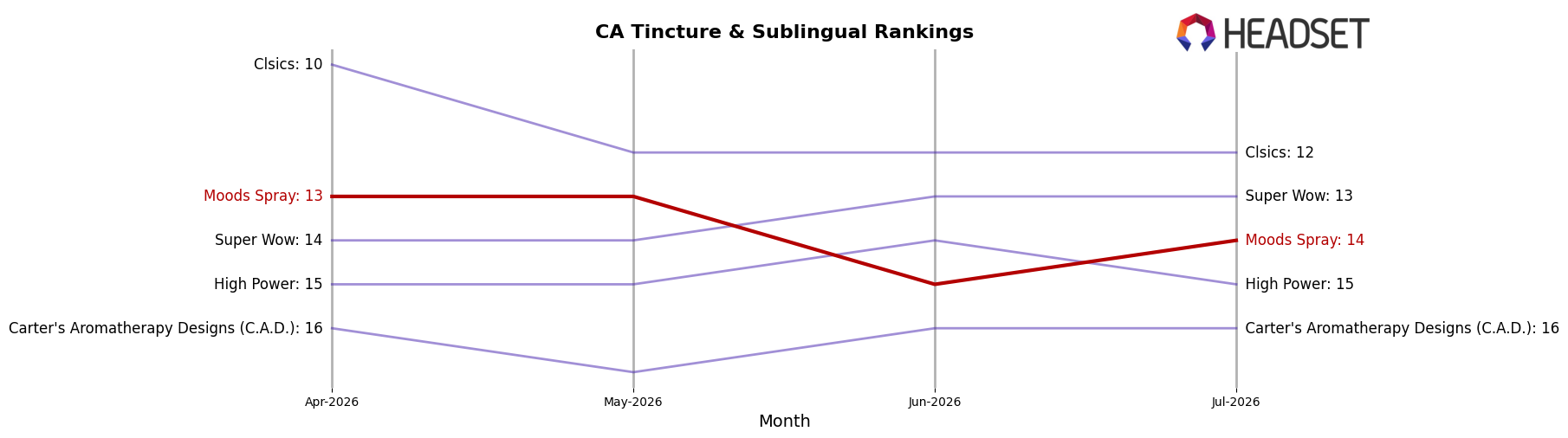 Moods Spray market ranking for CA Tincture & Sublingual
