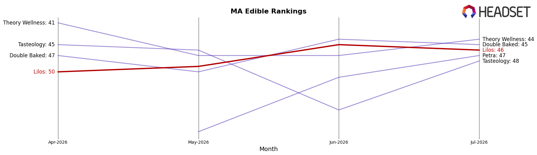Lilos market ranking for MA Edible