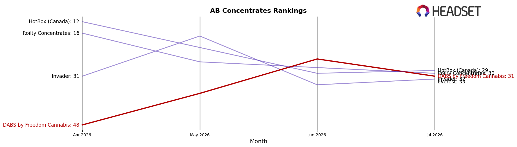 DABS by Freedom Cannabis market ranking for AB Concentrates