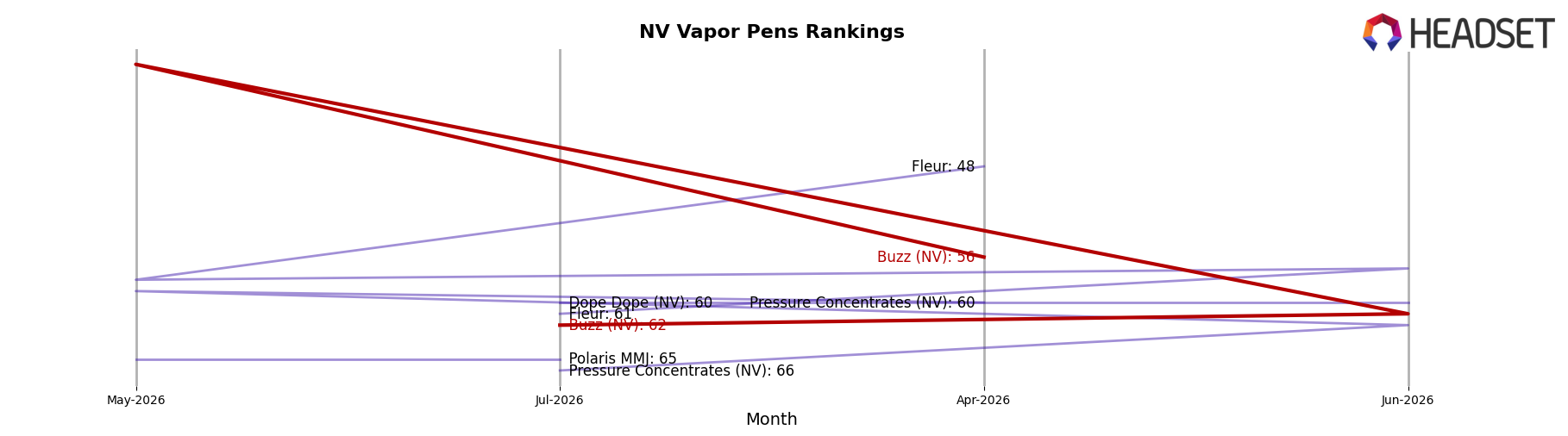 Buzz (NV) market ranking for NV Vapor Pens