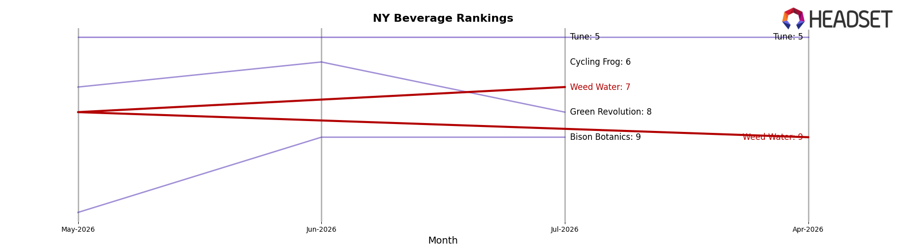 Weed Water market ranking for NY Beverage