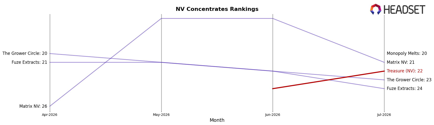 Treasure (NV) market ranking for NV Concentrates