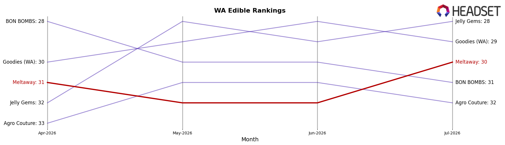 Meltaway market ranking for WA Edible