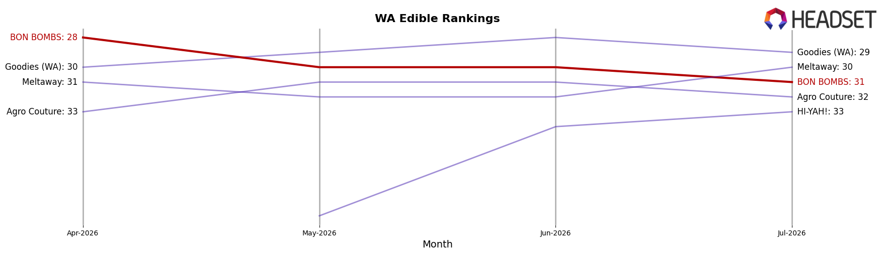 BON BOMBS market ranking for WA Edible