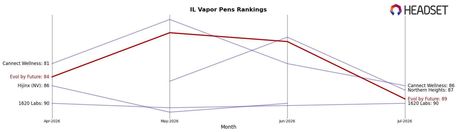 Evol by Future market ranking for IL Vapor Pens