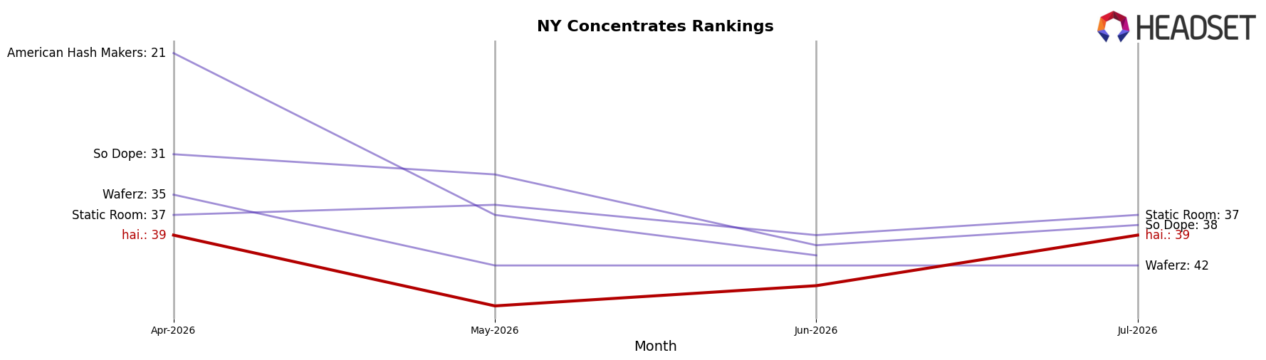 hai. market ranking for NY Concentrates