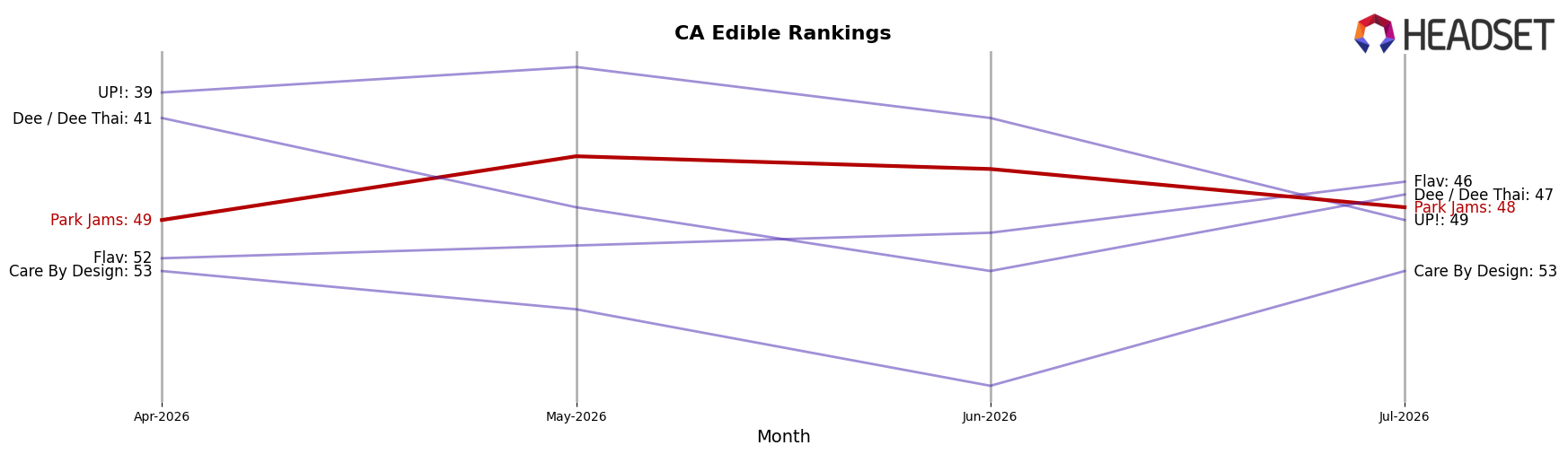 Park Jams market ranking for CA Edible
