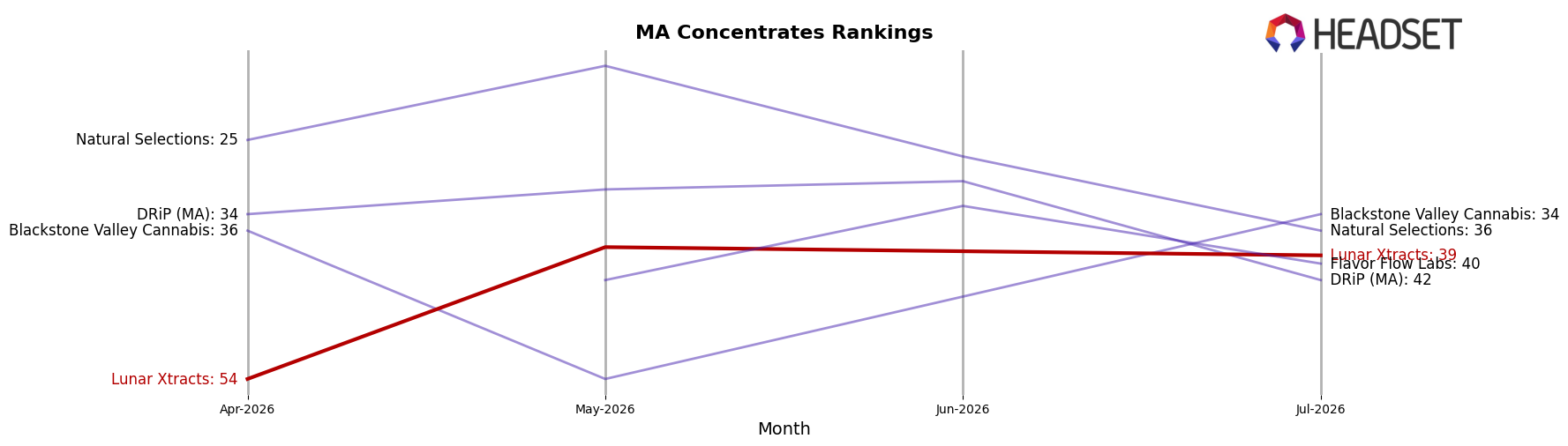 Lunar Xtracts market ranking for MA Concentrates
