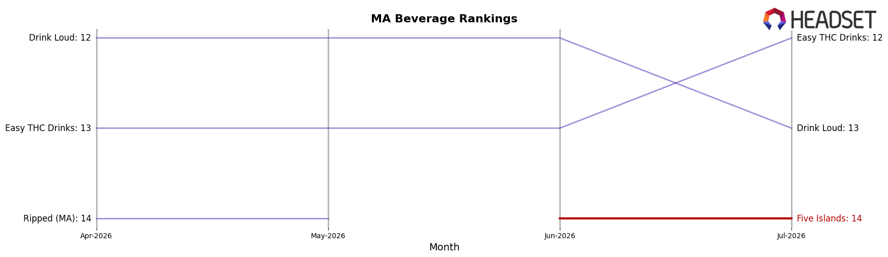 Five Islands market ranking for MA Beverage