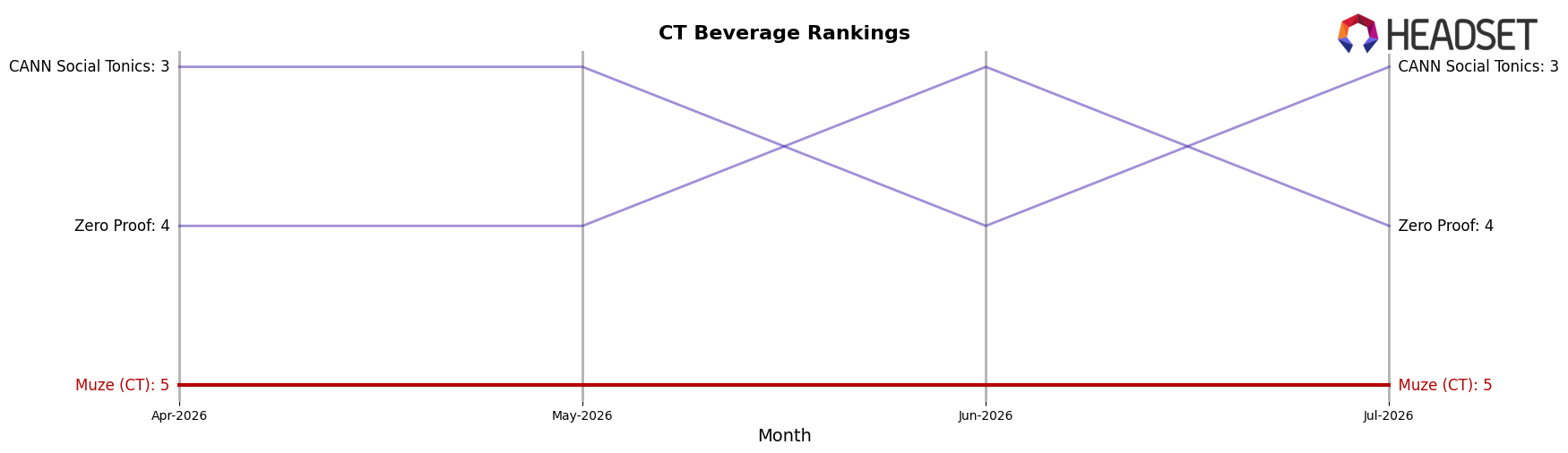 Muze (CT) market ranking for CT Beverage