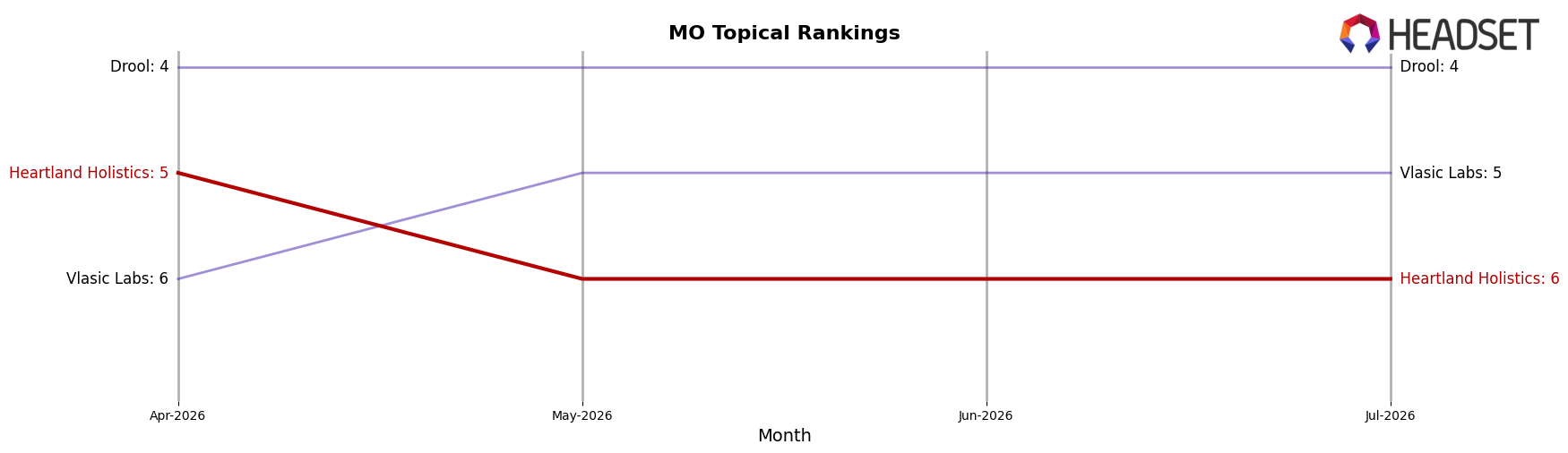 Heartland Holistics market ranking for MO Topical