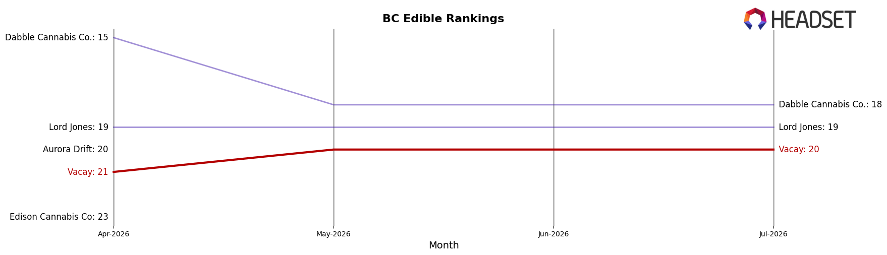 Vacay market ranking for BC Edible