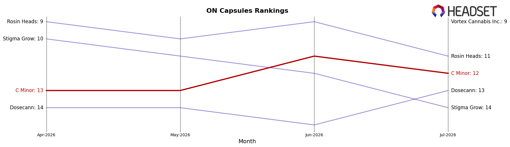C Minor market ranking for ON Capsules