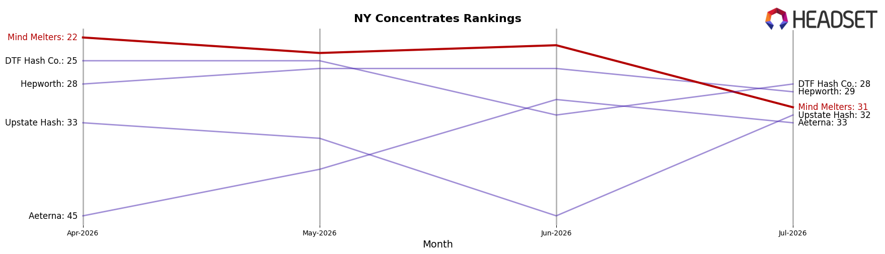 Mind Melters market ranking for NY Concentrates