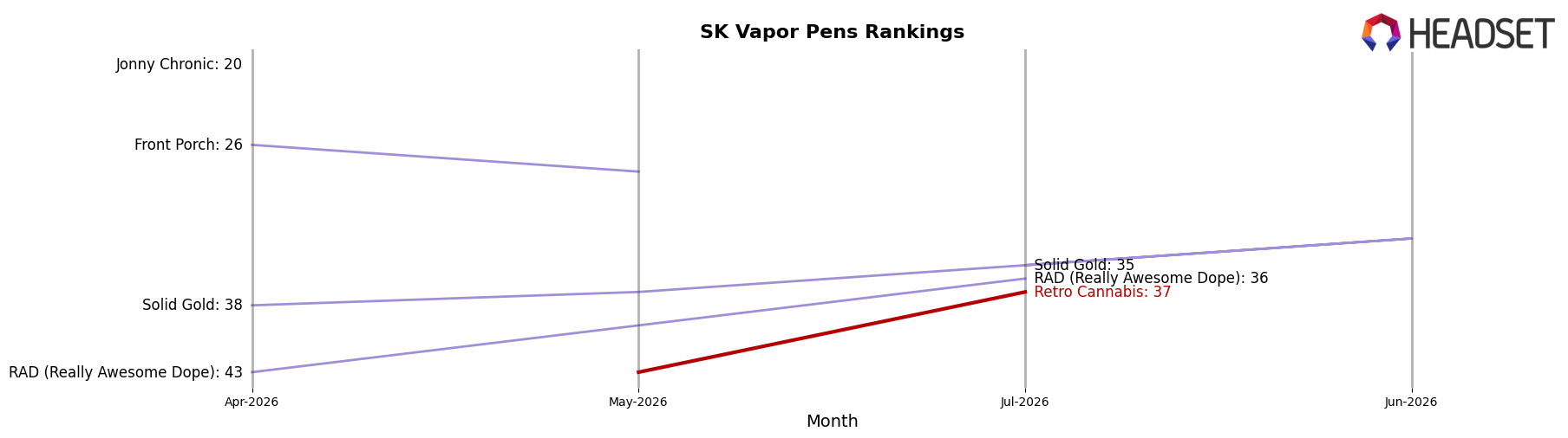 Retro Cannabis market ranking for SK Vapor Pens