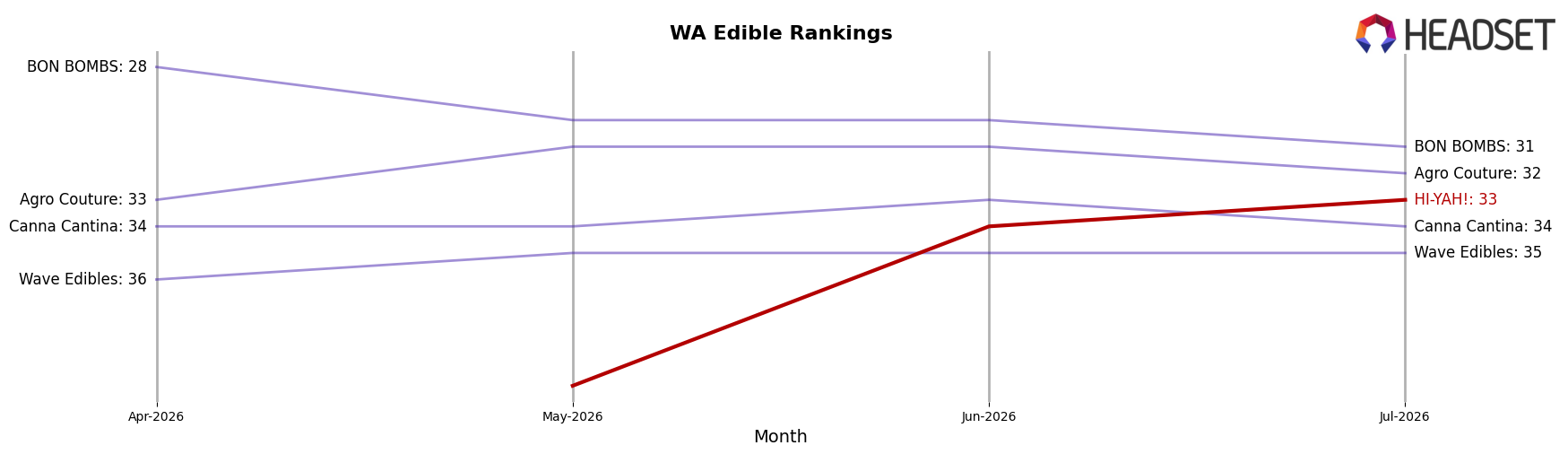 HI-YAH! market ranking for WA Edible