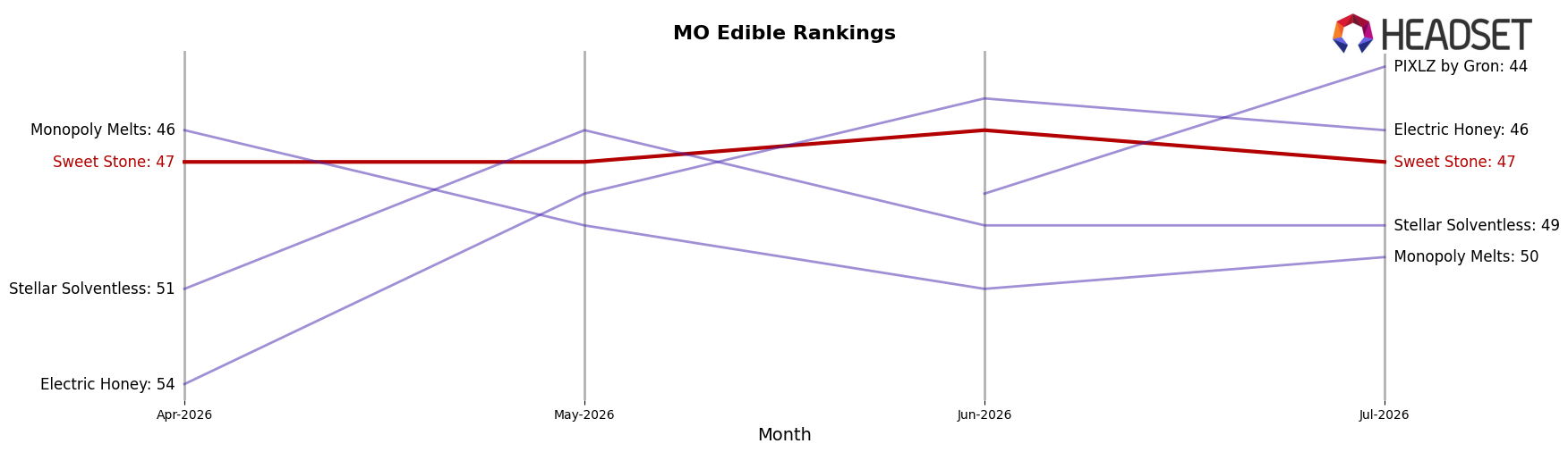 Sweet Stone market ranking for MO Edible