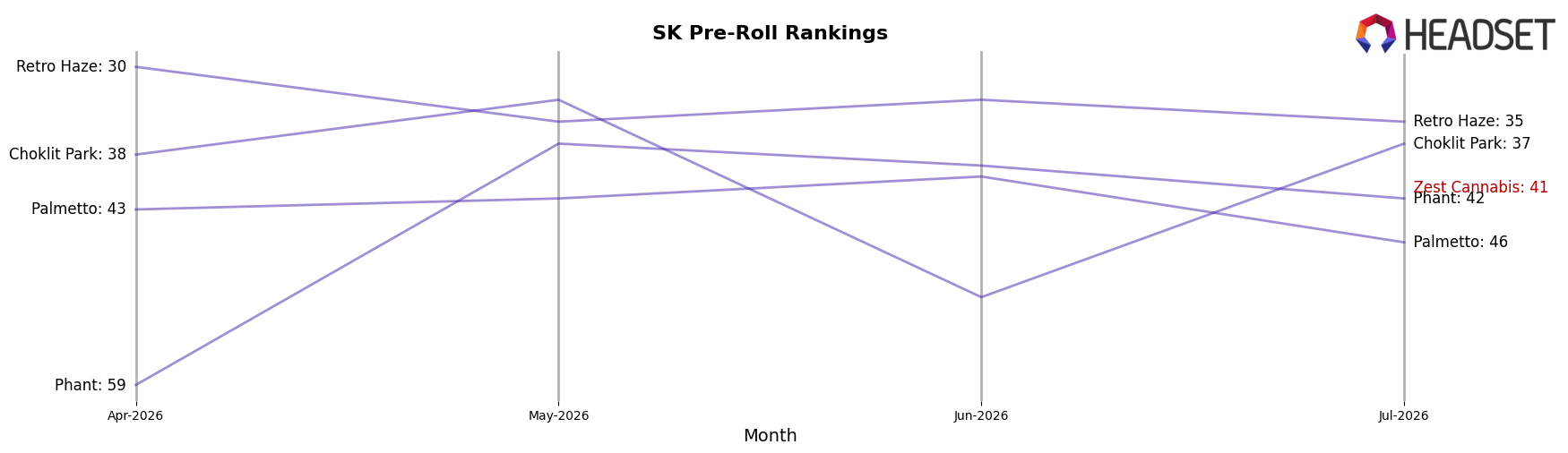 Zest Cannabis market ranking for SK Pre-Roll