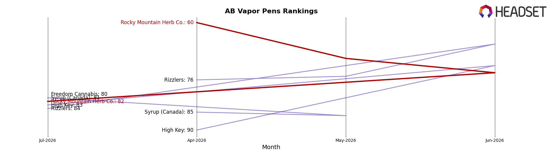 Rocky Mountain Herb Co. market ranking for AB Vapor Pens