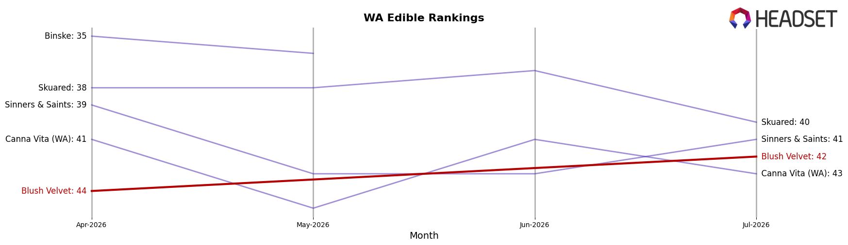 Blush Velvet market ranking for WA Edible