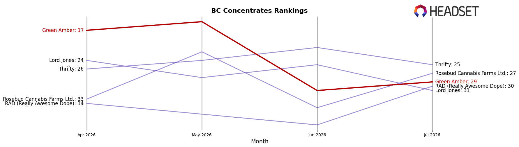 Green Amber market ranking for BC Concentrates