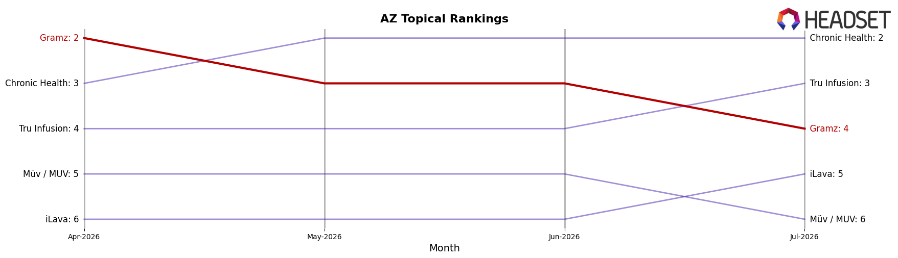 Gramz market ranking for AZ Topical
