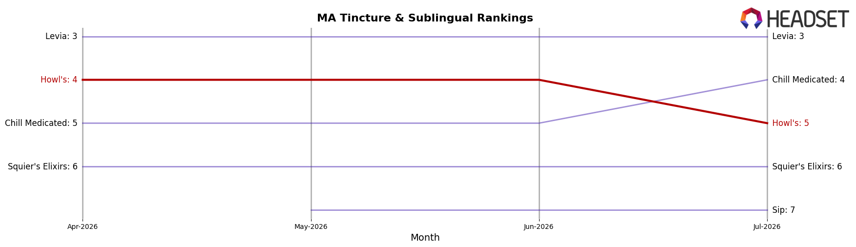 Howl's market ranking for MA Tincture & Sublingual
