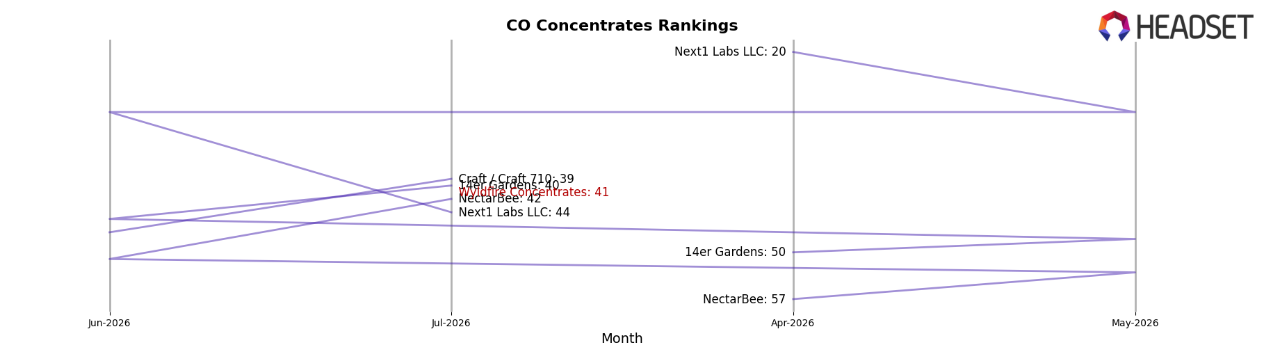 Wyldfire Concentrates market ranking for CO Concentrates