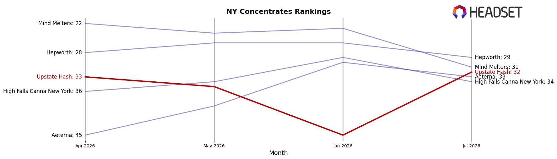 Upstate Hash market ranking for NY Concentrates