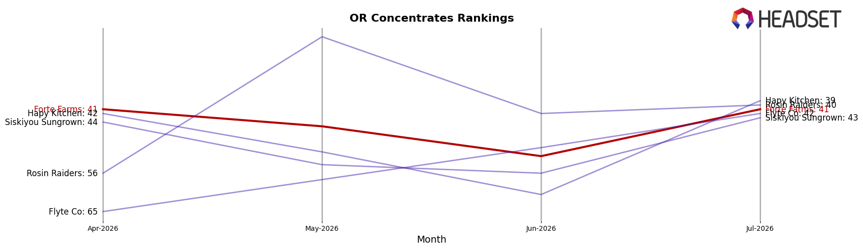 Forte Farms market ranking for OR Concentrates