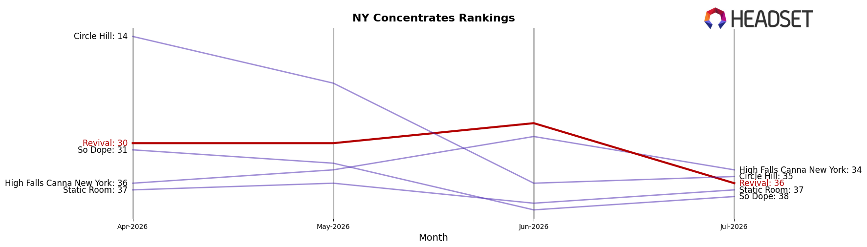 Revival market ranking for NY Concentrates