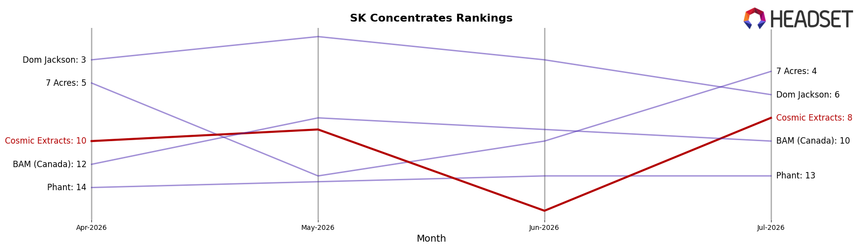 Cosmic Extracts market ranking for SK Concentrates