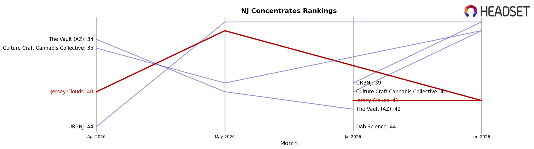 Jersey Clouds market ranking for NJ Concentrates
