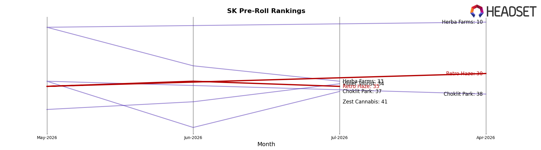 Retro Haze market ranking for SK Pre-Roll