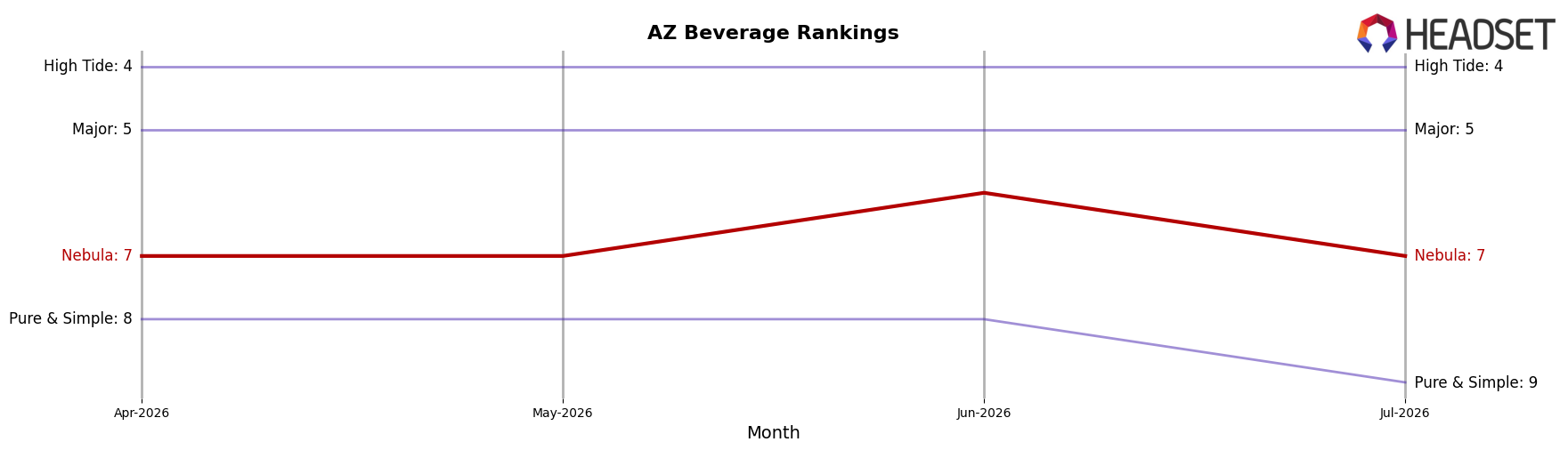 Nebula market ranking for AZ Beverage
