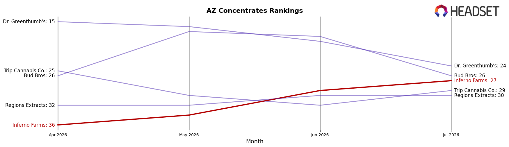 Inferno Farms market ranking for AZ Concentrates