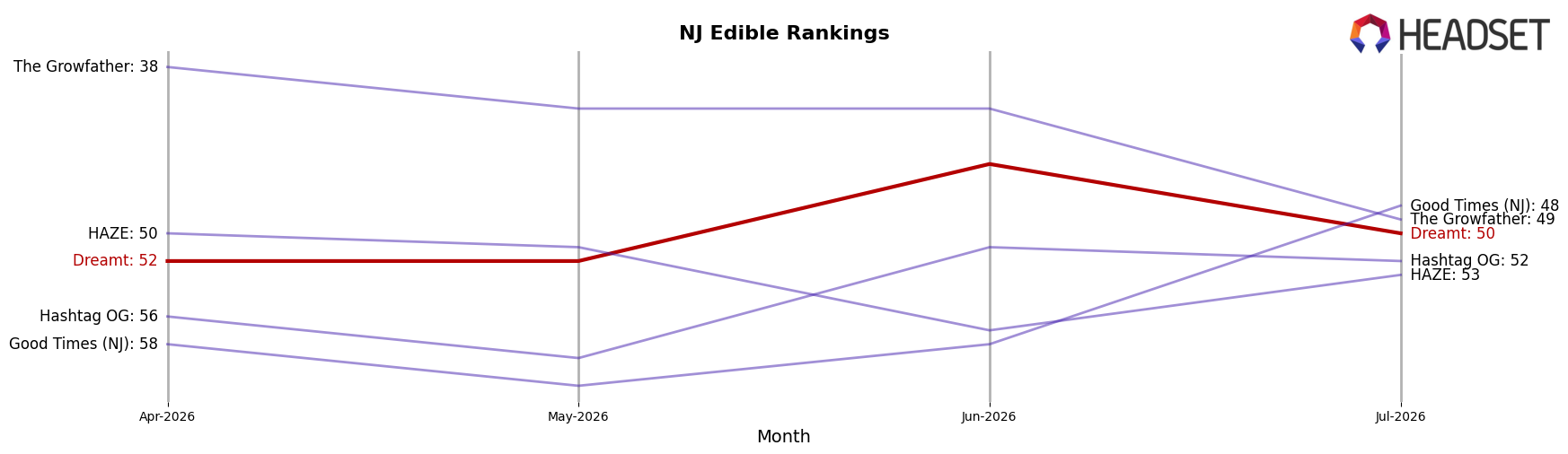 Dreamt market ranking for NJ Edible