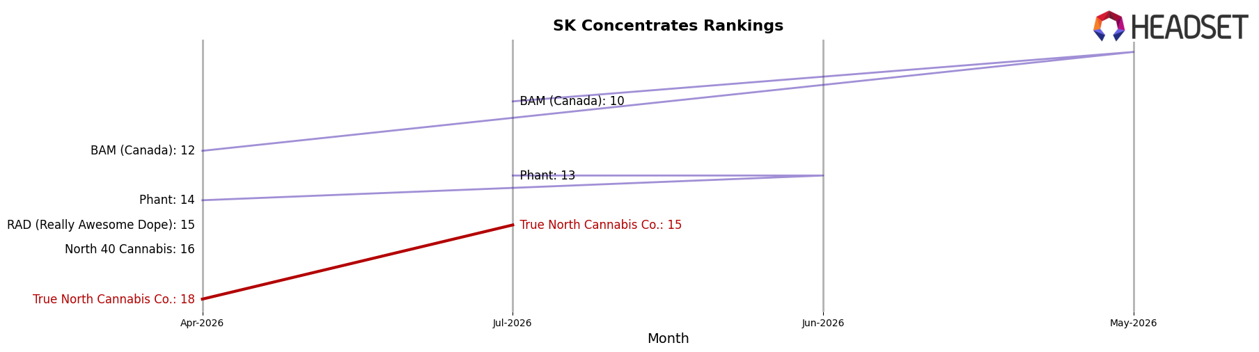 True North Cannabis Co. market ranking for SK Concentrates