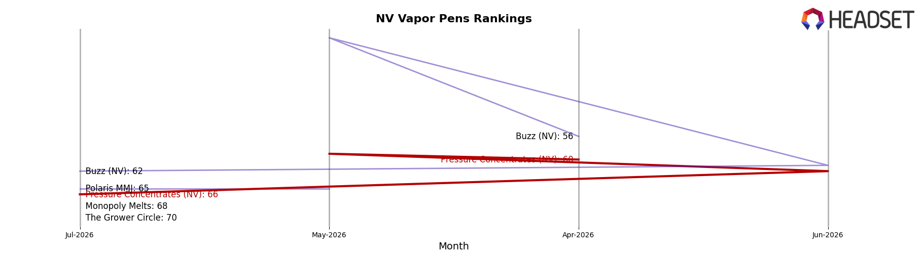 Pressure Concentrates (NV) market ranking for NV Vapor Pens