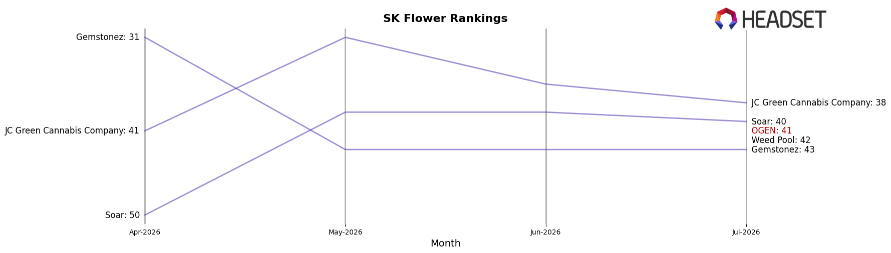 OGEN market ranking for SK Flower