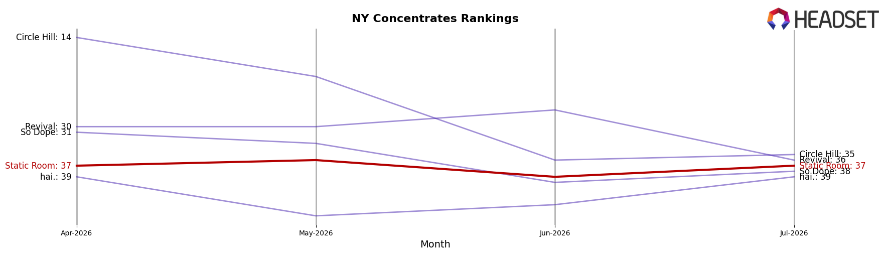 Static Room market ranking for NY Concentrates